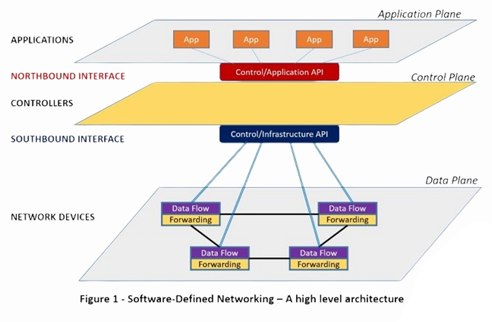 software defined network
